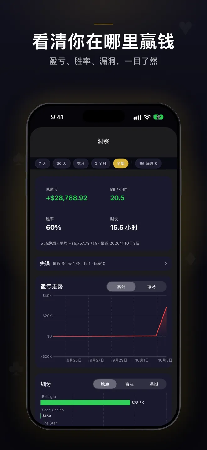 数据界面:总盈亏、每小时 BB、胜率和时长,盈亏走势图,以及按场地拆分的成绩