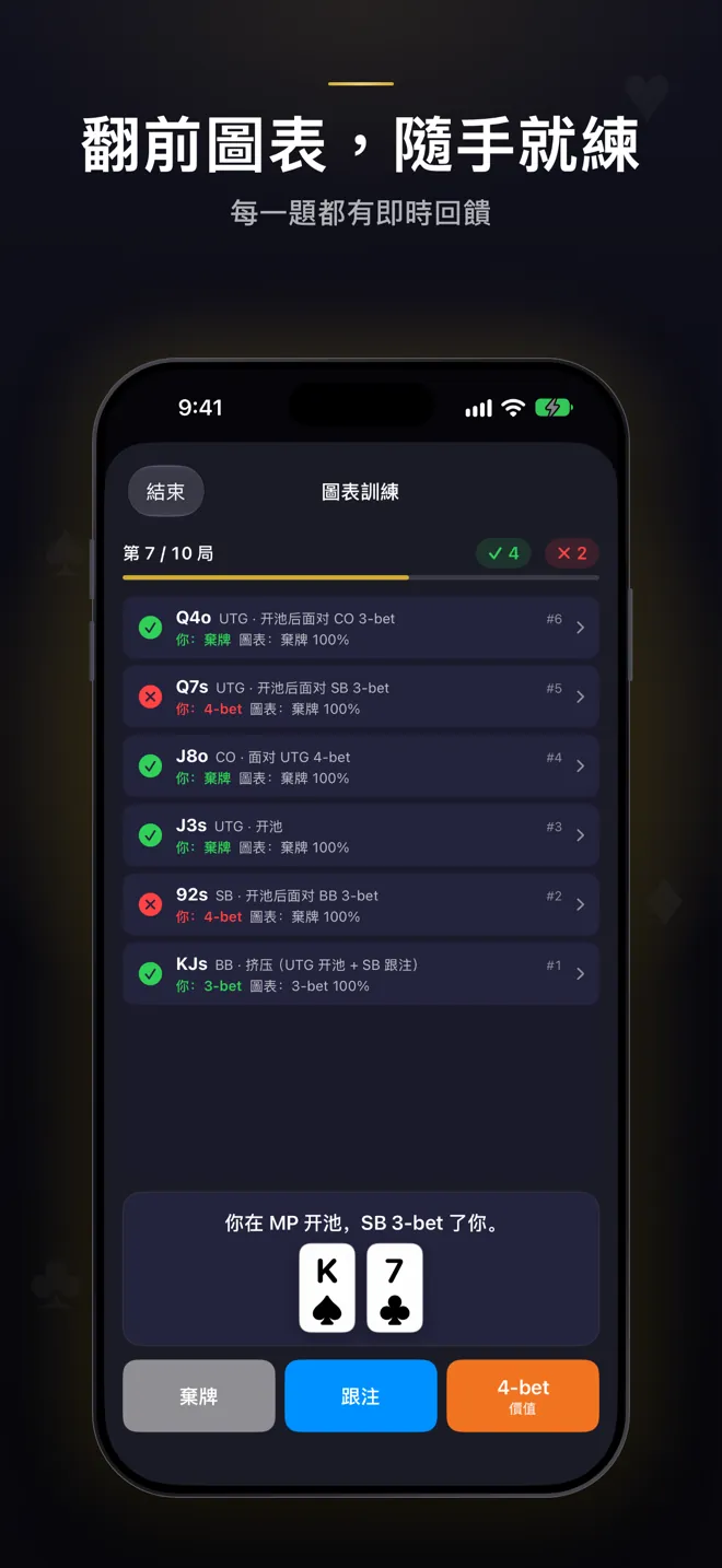 圖表訓練第 7/10 題:已答題目依圖表標出對錯,下方是棄牌、跟注和三次加注按鈕